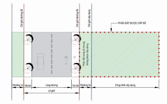 Sơ đồ minh họa chi tiết về quy hoạch lộ giới là gì, chỉ giới đường đỏ và chỉ giới xây dựng cho người mua nhà