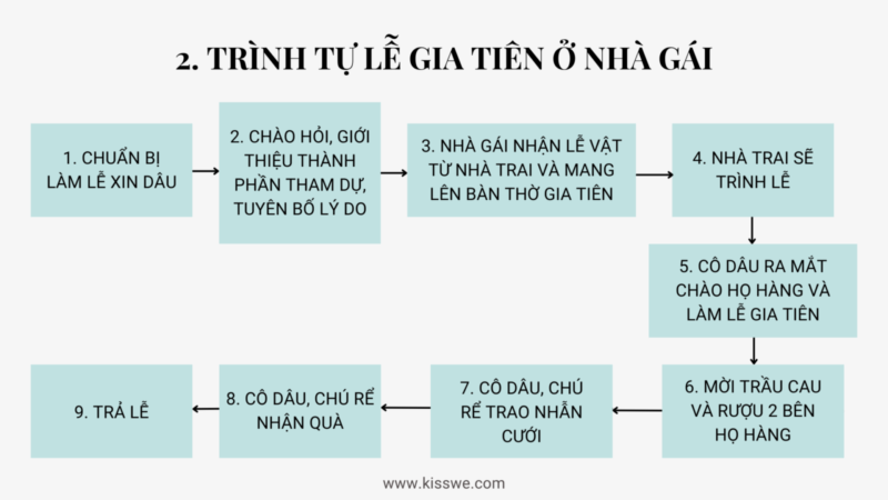 Trình Tự Lễ Cưới Tại Nhà Gái: Hướng Dẫn Chi Tiết Từ A-Z