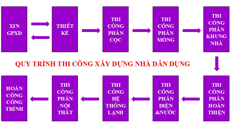 Quy Trình Thi Công Nhà Ở Dân Dụng Chi Tiết Từ A Đến Z